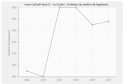 Le Croisty : Evolution du nombre de logements